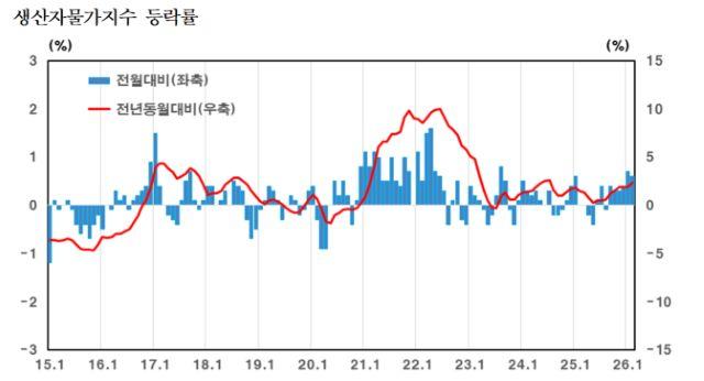 - 그래프 한국은행