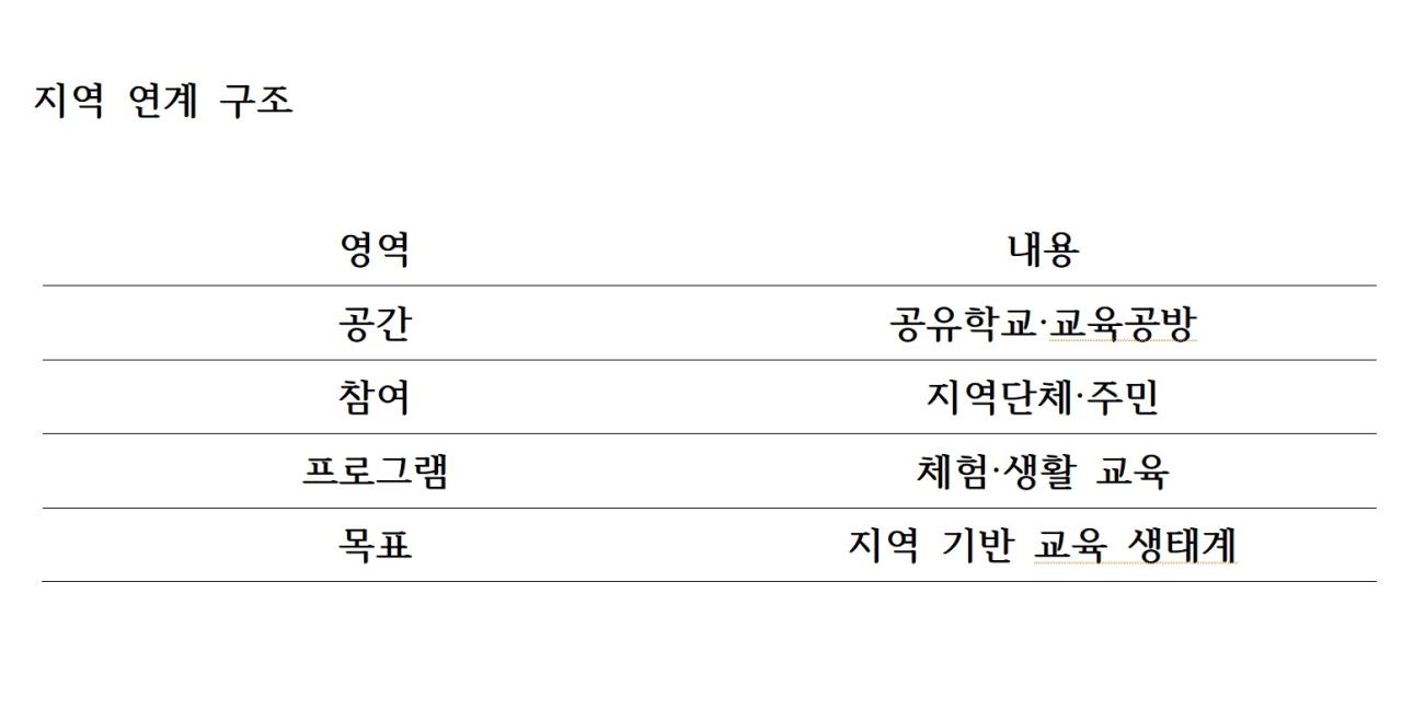 -지역 연계 구조 표 NSP통신