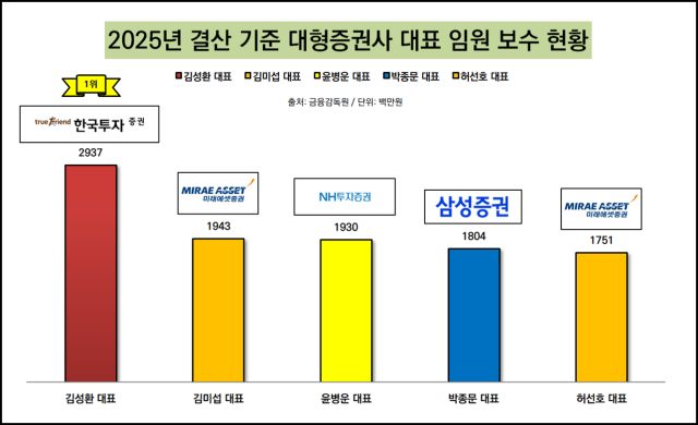 -2025년 결산 기준 대형 증권사 대표 임원 보수 현황 그래프 그래프 임성수 기자