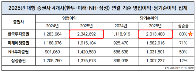 -2025년 대형 증권사 4개사 연결기준 영업이익당기순이익 집계 표 표 임성수 기자