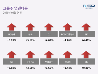[NSP NEWS Image][업앤다운]그룹주 상승…·HD현대·한화↑
