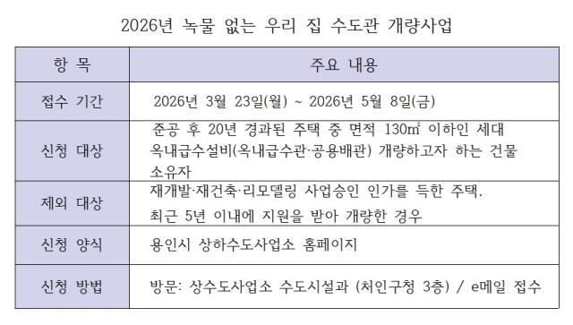 [NSP PHOTO]바뀌는우리동네용인시 노후주택 녹물 없는 수도관 개량 지원최대 100 공사비 보조