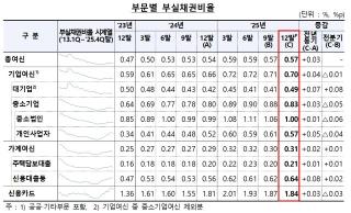 [NSP NEWS Image][DB속이야기]고금리·경기둔화 겹치며 은행 부실 ‘확대 신호’