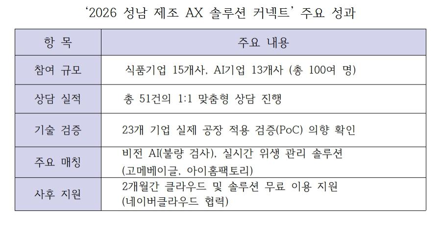-2026 성남 제조 AX 솔루션 커넥트 주요 성과 표 김병관