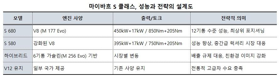 -마이바흐 S 클래스 성능과 전략의 설계도 표 NSP통신