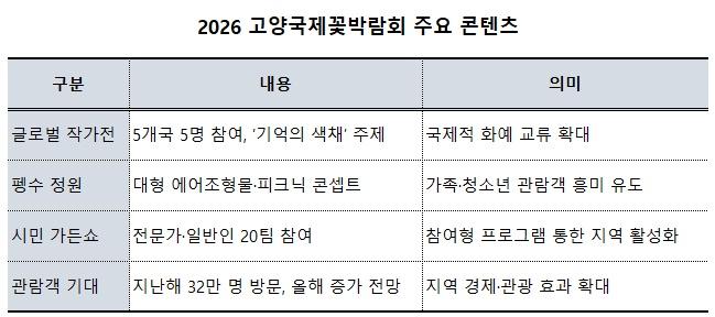 -2026 고양국제꽃박람회 주요 콘텐츠 표 NSP통신