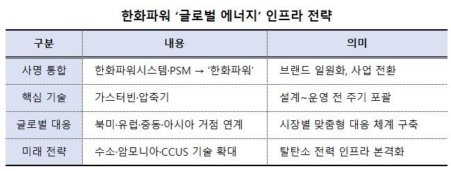 -한화파워 글로벌 에너지 인프라 전략 표 NSP통신