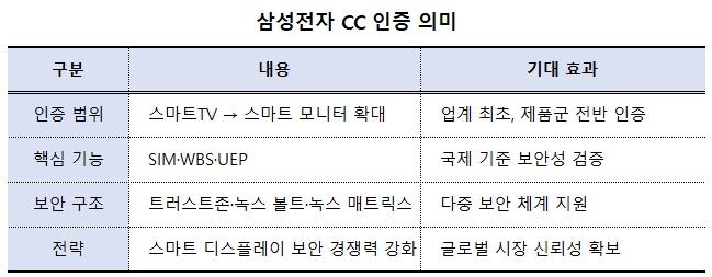 -삼성전자 CC 인증 의미 표 NSP통신