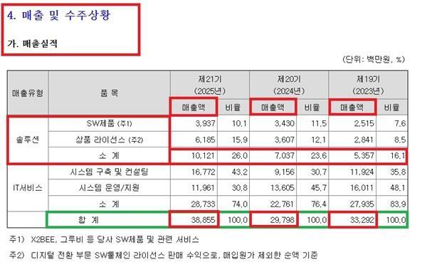 -플래티어 2025년 매출 및 수주상황 이미지 금감원 전자공시시스템 캡처