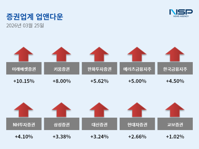 -25일 증권주 업앤다운 그래프 임성수 기자