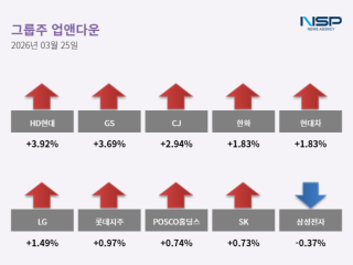 [NSP NEWS Image][업앤다운]그룹주 상승…·HD현대↑·삼성전자↓