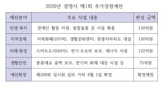 (NSP NEWS Image)[한눈에보는지역경제]“시민의 삶 지키는 선제적 예산” 광명시, 1회 추경안 시의회 제출