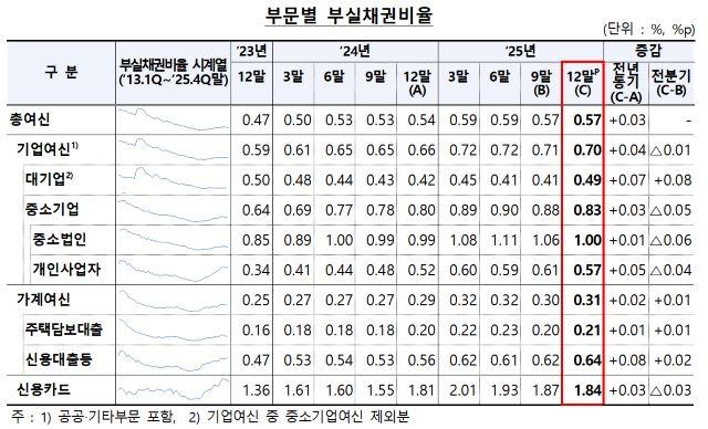 [NSP PHOTO]DB속이야기고금리경기둔화 겹치며 은행 부실 확대 신호