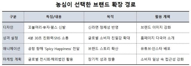 [NSP PHOTO]브랜드 이야기농심 을 인격화신라면 40년 글로벌 성장 서사 개막