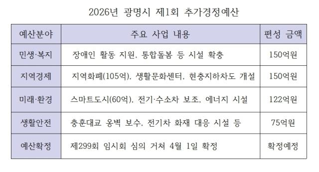 [NSP PHOTO]한눈에보는지역경제시민의 삶 지키는 선제적 예산 광명시 1회 추경안 시의회 제출