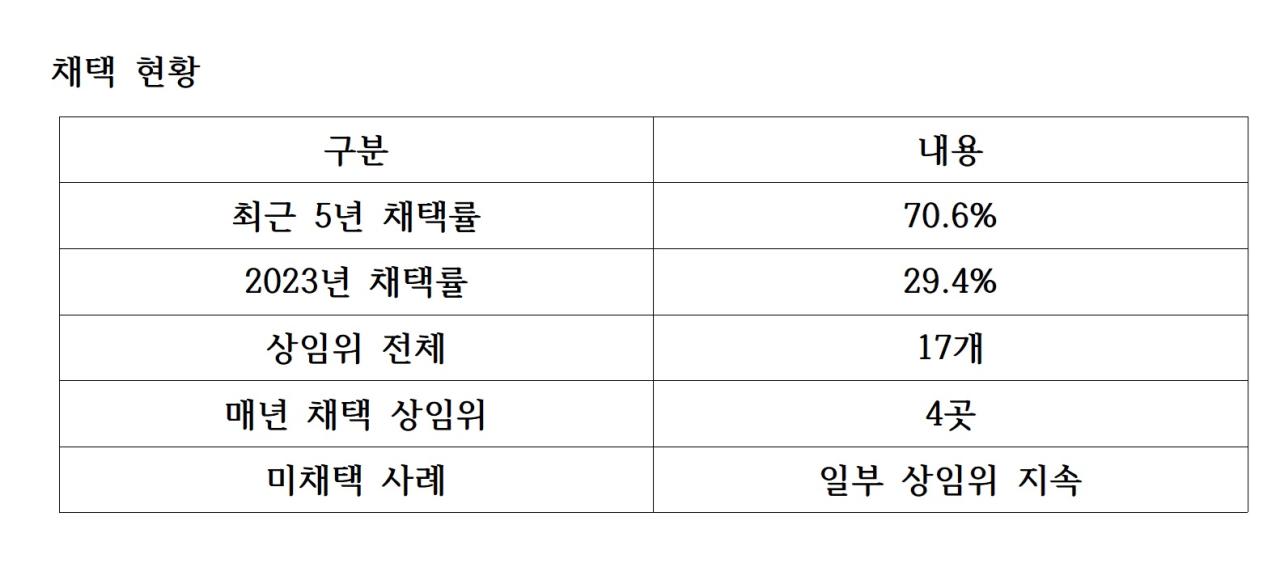 -채택 현황 표 NSP통신