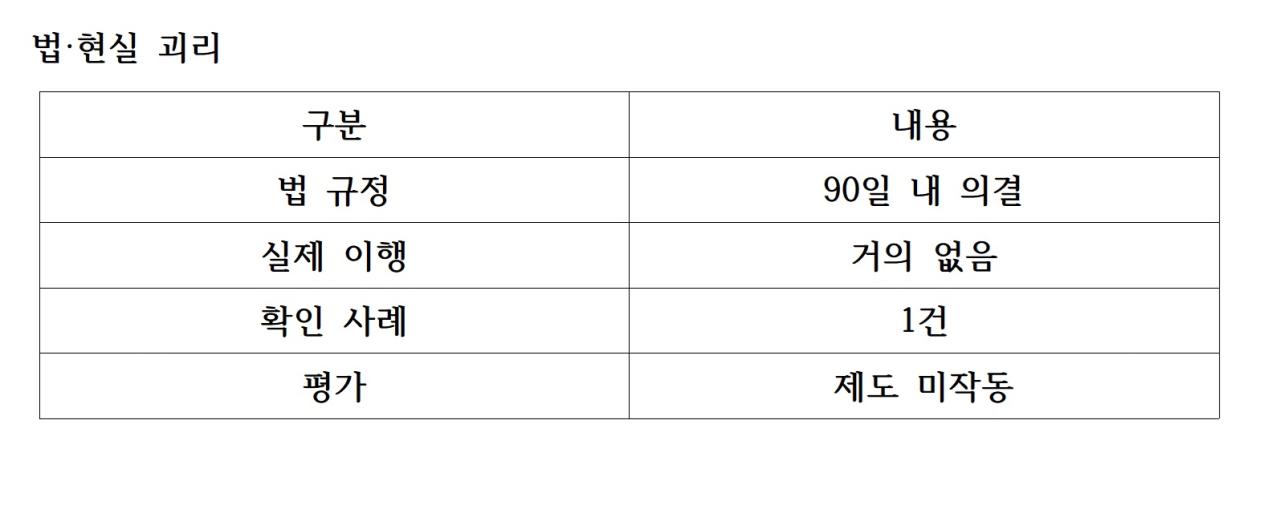 -법현실 괴리 표 NSP통신