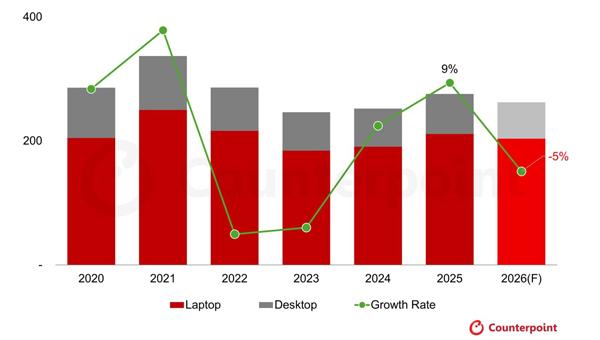 - 그래프 카운터포인트리서치