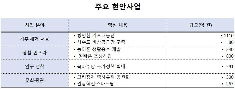 -주요 현안사업 표 NSP통신