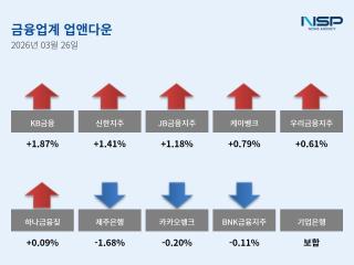 [NSP NEWS Image][업앤다운]은행주 상승…KB금융↑·카카오뱅크↓