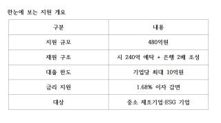 (NSP NEWS Image)[경기 정책 브리핑] 평택시, 480억 동반성장 자금 지원…중소기업 유동성 대응