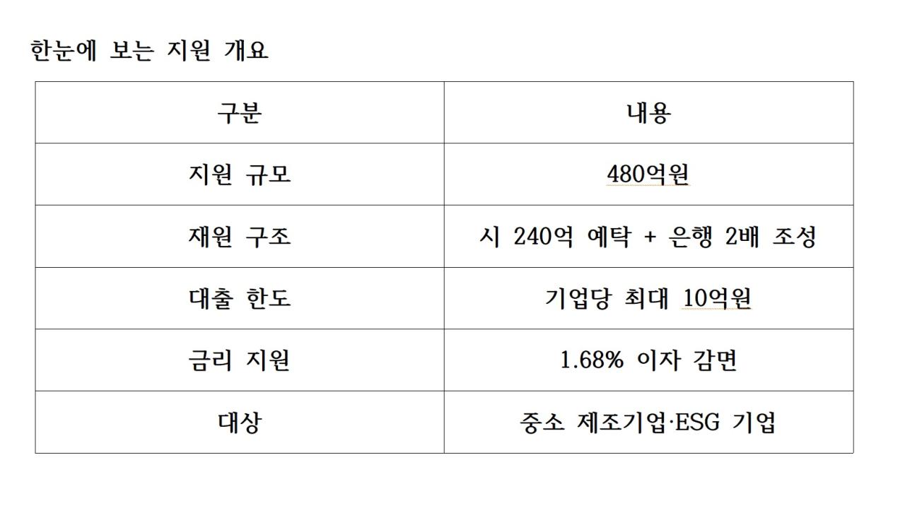 -한눈에 보는 지원 개요