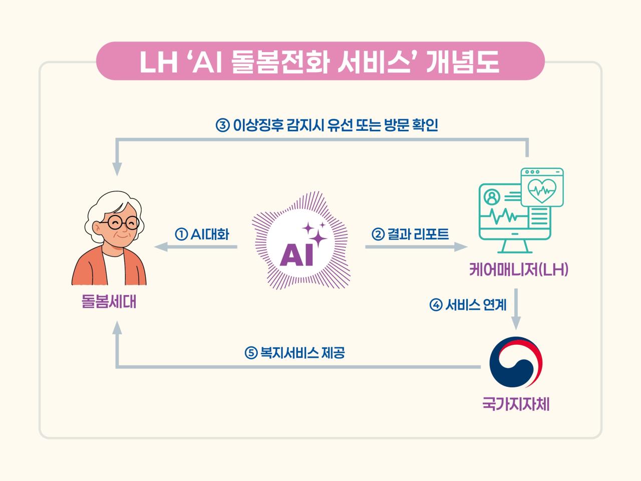 -LH AI 돌봄전화 서비스 개념도 이미지 LH