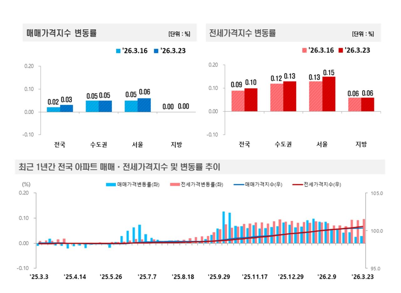 -3월 4주 주간 아파트가격 동향 이미지 한국부동산원