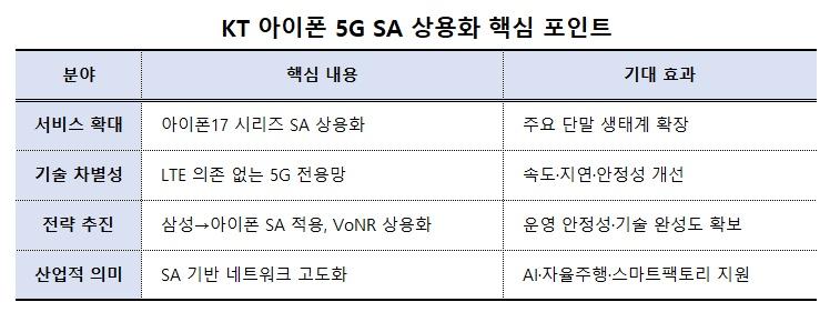 -KT 아이폰 5G SA 상용화 핵심 포인트 표 NSP통신