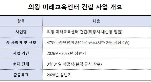 -의왕 미래교육센터 건립 사업 개요 표 NSP통신