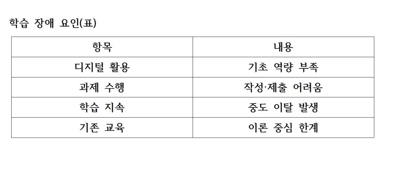 -학습 장애 요인표 표 NSP통신