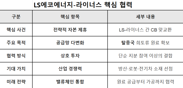 [NSP PHOTO]LS Eco Energy Securing Competitiveness in Non-China Rare Earth Supply Chain
