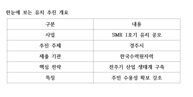 [NSP PHOTO]경북 정책 브리핑 경주시 SMR 1호기 유치전 본격화한수원에 공모 신청