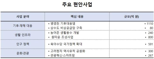 [NSP PHOTO]강진군 내년도 국고 확보 전략적 행보