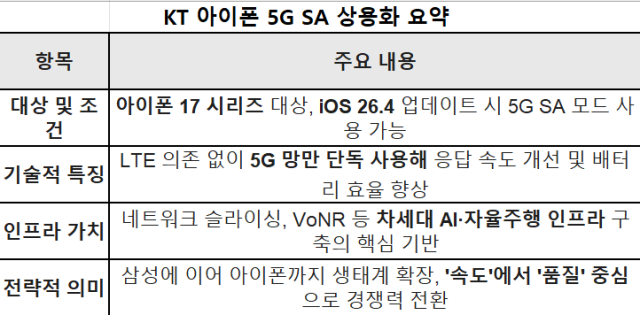 [NSP PHOTO]기업경쟁력KT 아이폰서 5G SA 상용화5G 경쟁력 확보