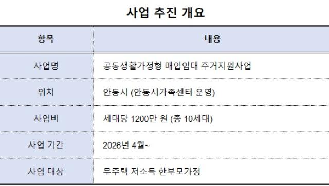 [NSP PHOTO]공동생활가정형 매입임대 주거지원사업 추진 브리핑 안동시 주거지원사업 추진총 10세대 지원