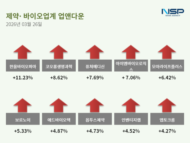 [NSP PHOTO]업앤다운제약주 상승카나프테라퓨틱스한올바이오파마