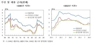 [NSP NEWS Image][DB속이야기]시장금리 반등에 기업대출 금리 상승…가계대출 금리 하락