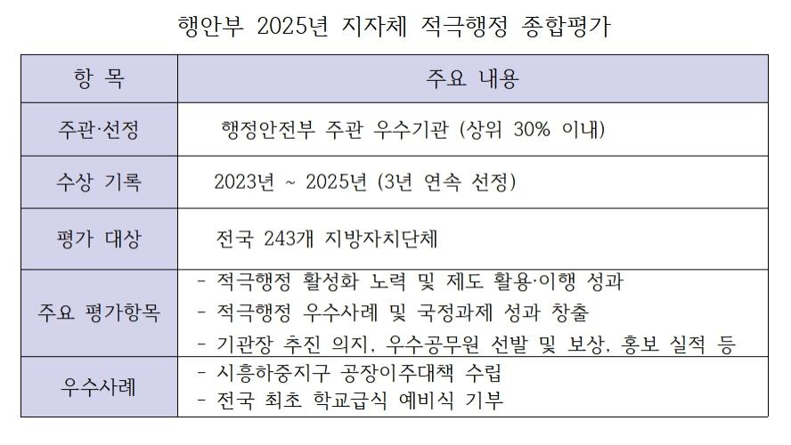 -시흥시 적극행정 종합평가 우수기관 선정(3년 연속) 평가 내용. (표 = 서국현)