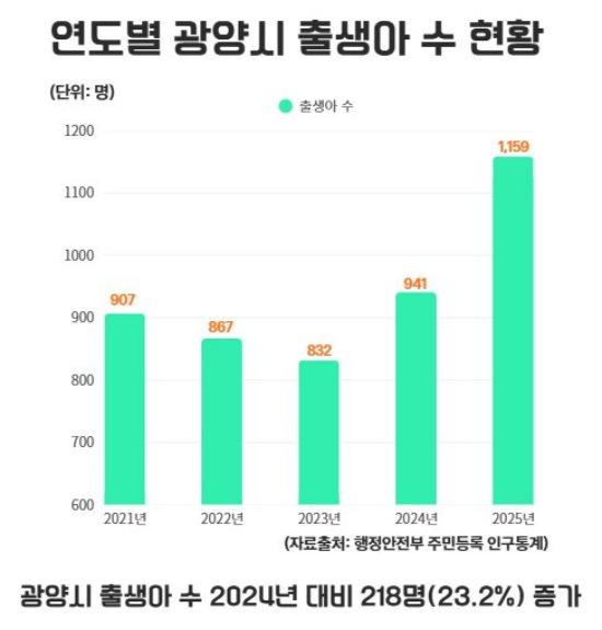 -광양시 출생아 수 2024년 대비 218명 증가 그래프 그래프 광양시청