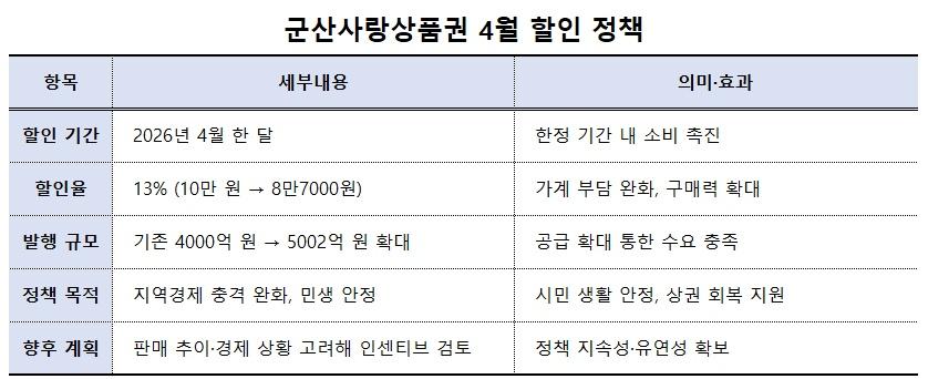 -군산사랑상품권 4월 할인 정책 표 NSP통신