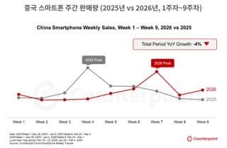 (NSP NEWS Image)中 스마트폰 시장 4%↓…애플 23%↑