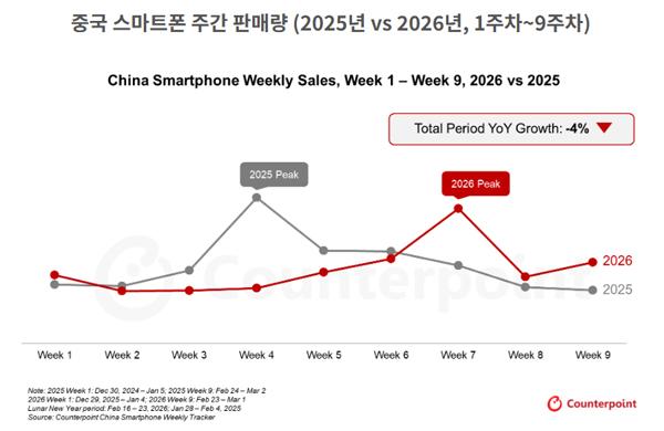 - 그래프 카운터포인트리서치 중국 스마트폰 판매량 주간 트래커