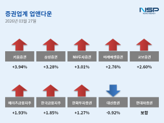 [NSP NEWS Image][업앤다운]증권주 2% 상승, 키움증권↑·대신증권↓
