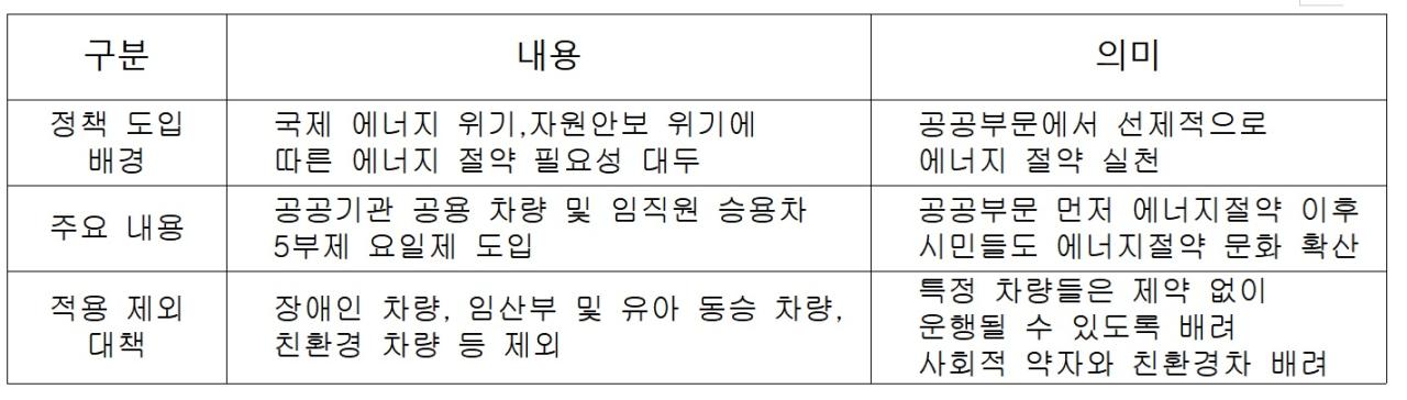 -안동시 공공기관 승용차 5부제 핵심 내용 정리 (표 = 김오현기자)