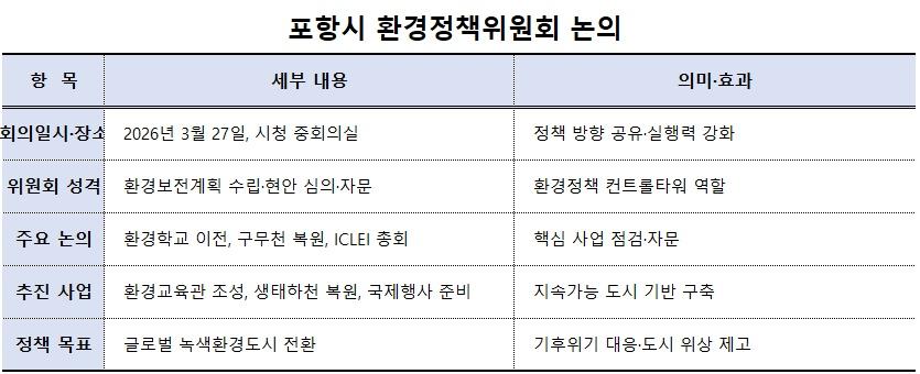 -주요 환경사업 점검 현황표 표 NSP통신