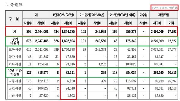 -고양시 공고 제2021호의 고양시 미집행 도시계획시설 내역 사진 고양시