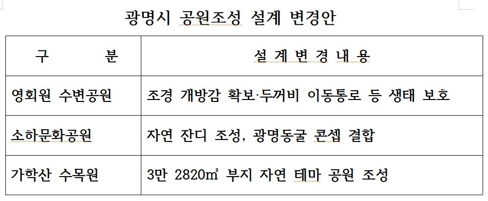 -광명시의 공원조성 설계 변경안 표 서국현 기자