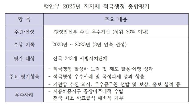 [NSP PHOTO]오늘의정책픽시흥시 시민 체감형 행정 빛났다지자체 적극행정 3년 연속 우수