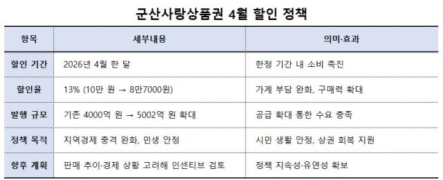 [NSP PHOTO]소비 촉진 정책 노트 군산사랑상품권 4월 한 달 13 할인발행규모